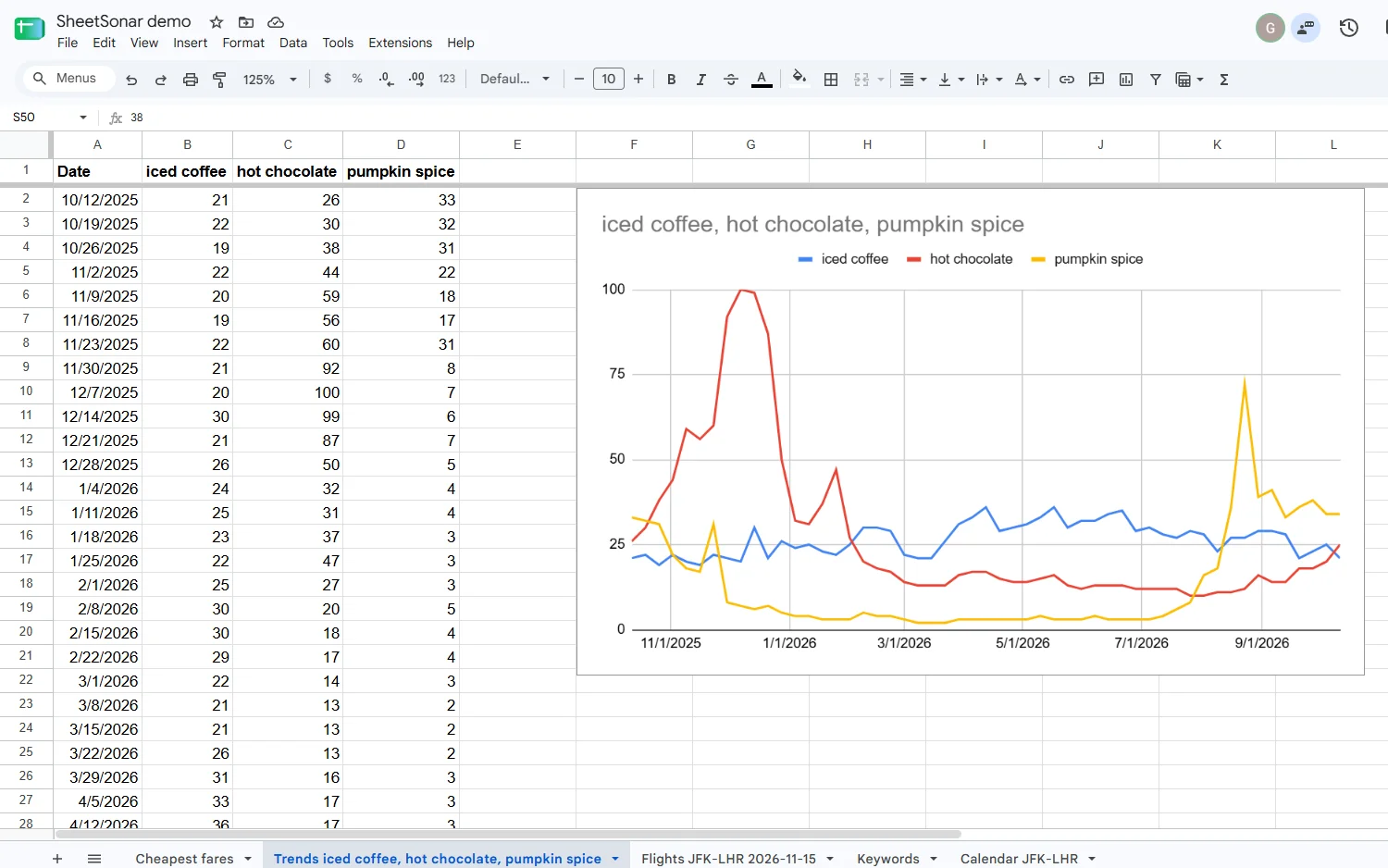 Google Trends report in a spreadsheet, with a line chart comparing three keywords and a table of regions and terms.